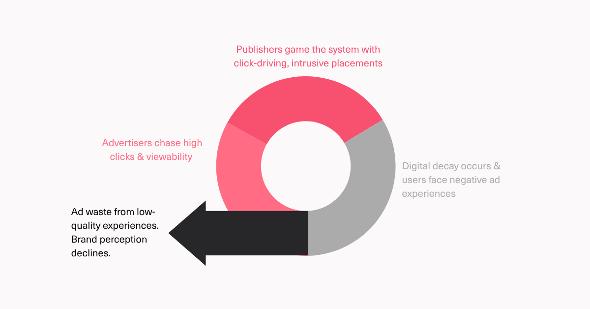 The digital decay cycle for advertisers, brands and publishers.